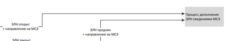 Элн направление на мсэ. Проведение МСЭ схема. Провод МСЭ. Направление на медико-социальную экспертизу форма 088/у-06 образец. Производственная характеристика для МСЭ.